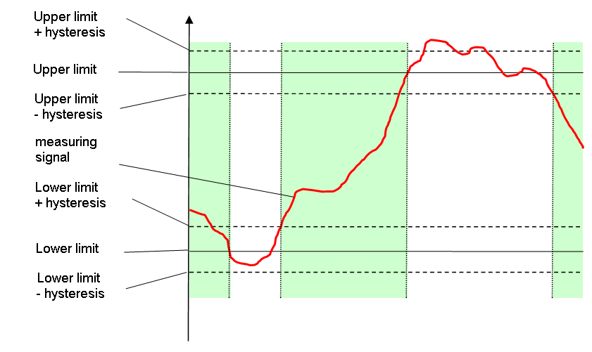 Trigger Einstellungen